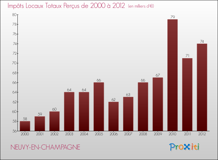 Evolution des Impôts Locaux pour la commune de NEUVY-EN-CHAMPAGNE de 2000 à 2012 Evolution des Impôts Locaux pour NEUVY-EN-CHAMPAGNE de 2000 à 2012