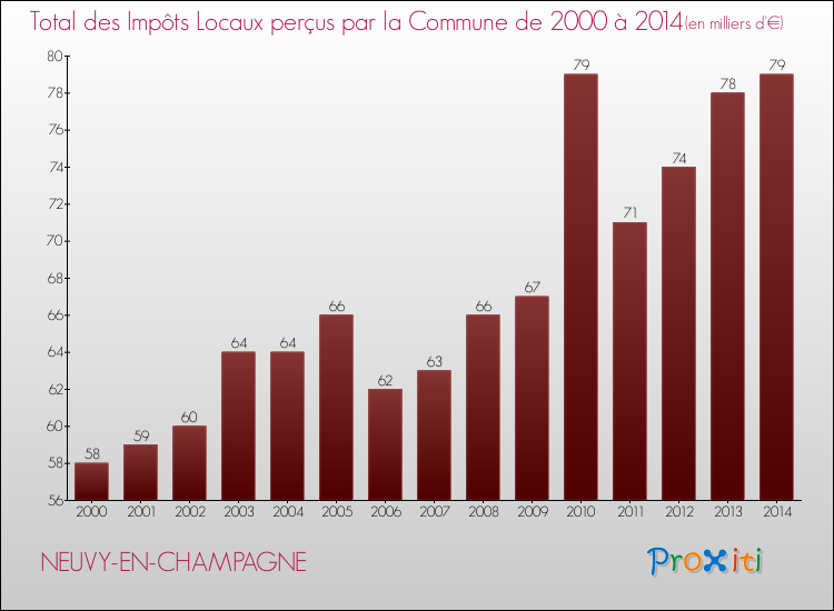 Evolution des Impôts Locaux pour la commune de NEUVY-EN-CHAMPAGNE de 2000 à 2014 Evolution des Impôts Locaux pour NEUVY-EN-CHAMPAGNE de 2000 à 2014
