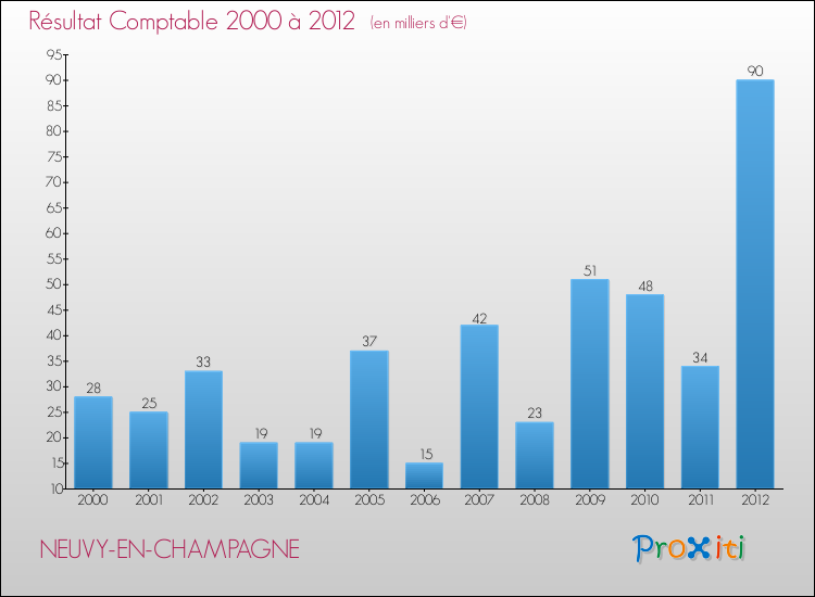 Evolution du résultat comptable pour la commune de NEUVY-EN-CHAMPAGNE de 2000 à 2012 Evolution du résultat comptable pour NEUVY-EN-CHAMPAGNE de 2000 à 2012
