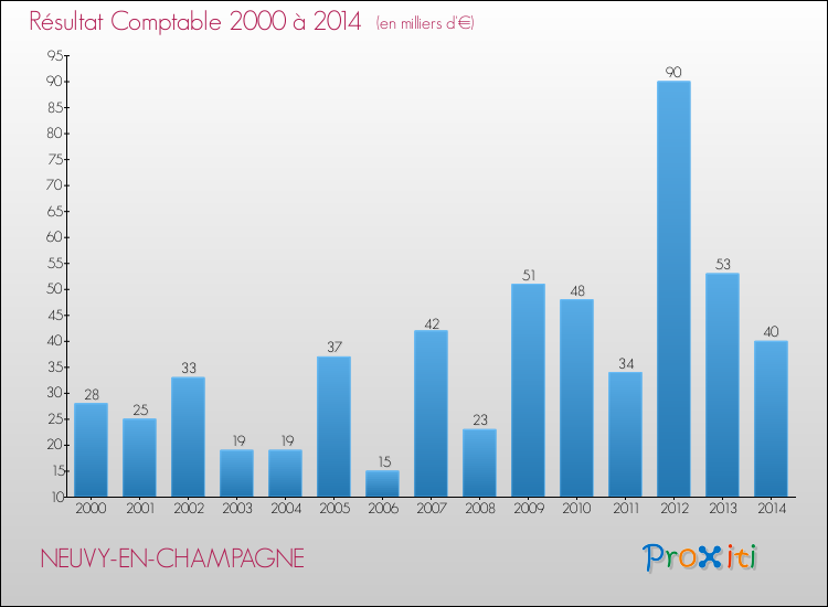 Evolution du résultat comptable pour la commune de NEUVY-EN-CHAMPAGNE de 2000 à 2014 Evolution du résultat comptable pour NEUVY-EN-CHAMPAGNE de 2000 à 2014