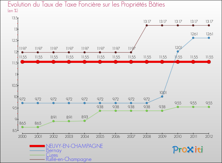 Evolution du taux de la taxe foncière sur le bati pour NEUVY-EN-CHAMPAGNE et les communes proches de 2000 à 2012 Comparaison des taux de taxe foncière sur le bati pour NEUVY-EN-CHAMPAGNE et les communes voisines de 2000 à 2012