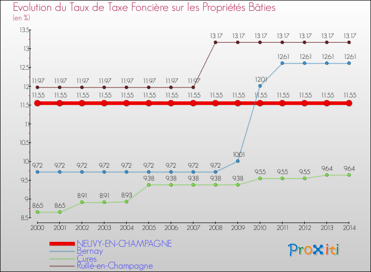 Evolution du taux de la taxe foncière sur le bati pour NEUVY-EN-CHAMPAGNE et les communes proches de 2000 à 2014 Comparaison des taux de taxe foncière sur le bati pour NEUVY-EN-CHAMPAGNE et les communes voisines de 2000 à 2014