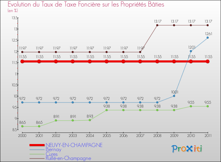 Evolution du taux de la taxe foncière sur le bati pour NEUVY-EN-CHAMPAGNE et les communes proches Comparaison des taux de taxe foncière sur le bati pour NEUVY-EN-CHAMPAGNE et les communes voisines