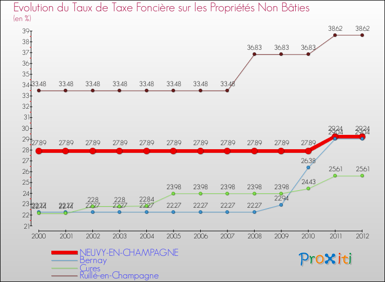 Evolution du taux de la taxe foncière sur les immeubles et terrains non batis pour NEUVY-EN-CHAMPAGNE et les communes proches de 2000 à 2012 Comparaison des taux de la taxe foncière sur les immeubles et terrains non batis pour NEUVY-EN-CHAMPAGNE et les communes voisines de 2000 à 2012