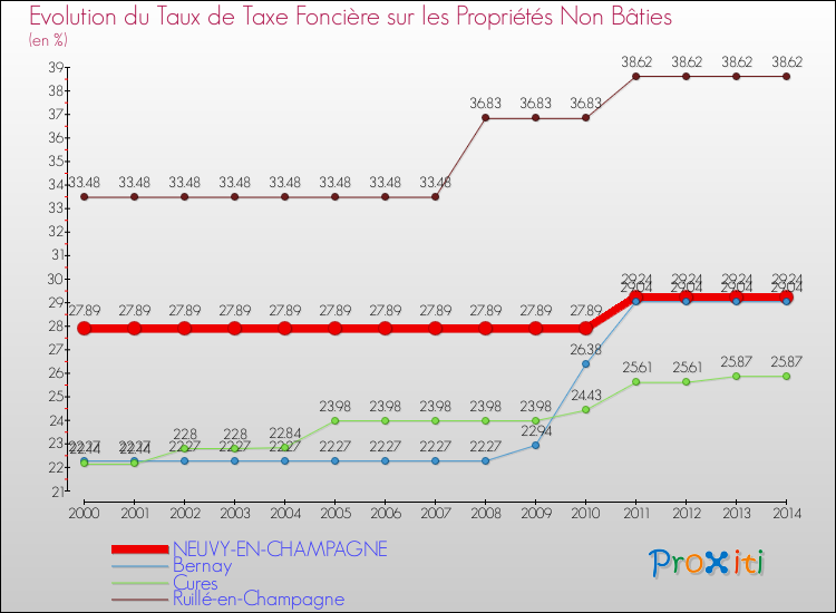 Evolution du taux de la taxe foncière sur les immeubles et terrains non batis pour NEUVY-EN-CHAMPAGNE et les communes proches de 2000 à 2014 Comparaison des taux de la taxe foncière sur les immeubles et terrains non batis pour NEUVY-EN-CHAMPAGNE et les communes voisines de 2000 à 2014