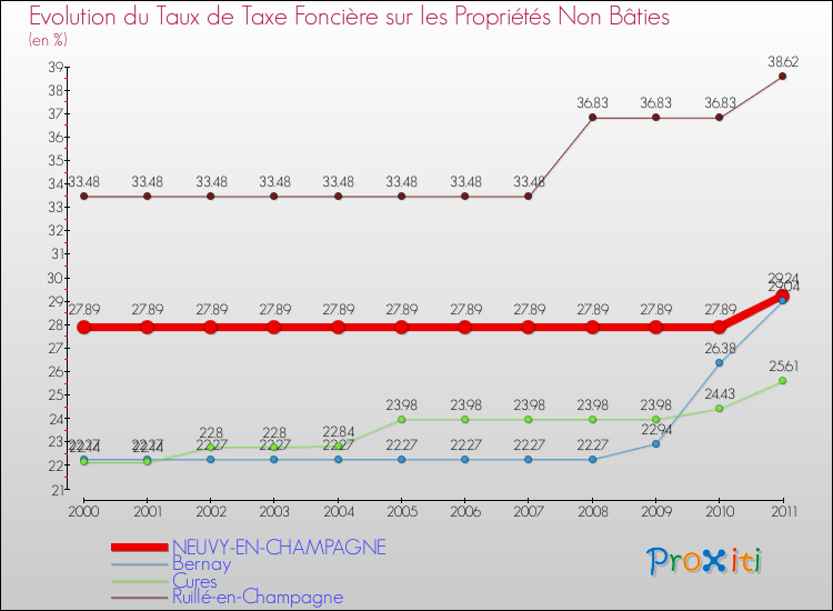 Evolution du taux de la taxe foncière sur les immeubles et terrains non batis pour NEUVY-EN-CHAMPAGNE et les communes proches Comparaison des taux de la taxe foncière sur les immeubles et terrains non batis pour NEUVY-EN-CHAMPAGNE et les communes voisines