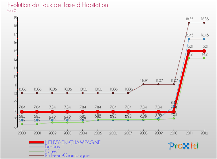 Evolution du taux de la taxe d'habitation pour NEUVY-EN-CHAMPAGNE et les communes proches Comparaison des taux de la taxe d'habitation pour NEUVY-EN-CHAMPAGNE et les communes voisines