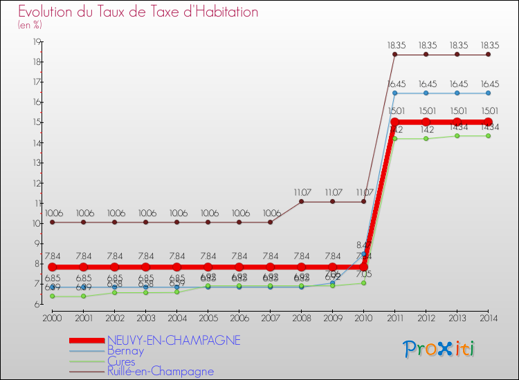 Evolution du taux de la taxe d'habitation pour NEUVY-EN-CHAMPAGNE et les communes proches de 2000 à 2014 Comparaison des taux de la taxe d'habitation pour NEUVY-EN-CHAMPAGNE et les communes voisines de 2000 à 2014