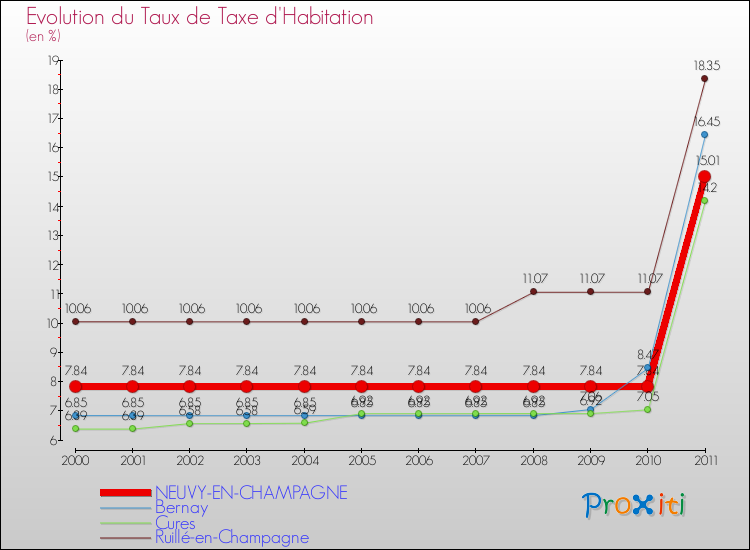 Evolution du taux de la taxe d'habitation pour NEUVY-EN-CHAMPAGNE et les communes proches Comparaison des taux de la taxe d'habitation pour NEUVY-EN-CHAMPAGNE et les communes voisines