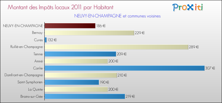 Montant des impôts locaux par Habitant pour NEUVY-EN-CHAMPAGNE et les communes proches Comparaison des impôts locaux par habitant pour NEUVY-EN-CHAMPAGNE et les communes voisines