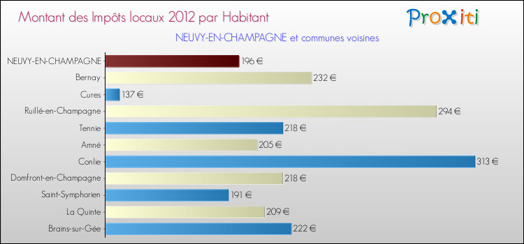 Montant des impôts locaux par Habitant pour NEUVY-EN-CHAMPAGNE et les communes proches Comparaison des impôts locaux par habitant pour NEUVY-EN-CHAMPAGNE et les communes voisines