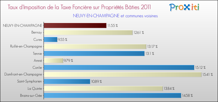 Taux d'imposition de la taxe foncière sur le bati 2011 pour NEUVY-EN-CHAMPAGNE et les communes proches Comparaison des taux d'imposition de la taxe foncière sur le bati 2011 pour NEUVY-EN-CHAMPAGNE et les communes voisines