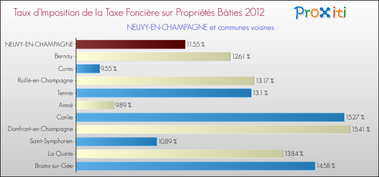 Taux d'imposition de la taxe foncière sur le bati 2012 pour NEUVY-EN-CHAMPAGNE et les communes proches Comparaison des taux d'imposition de la taxe foncière sur le bati 2012 pour NEUVY-EN-CHAMPAGNE et les communes voisines