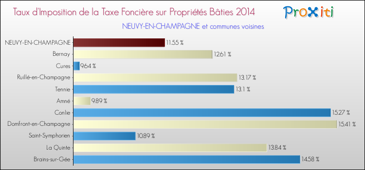 Taux d'imposition de la taxe foncière sur le bati 2014 pour NEUVY-EN-CHAMPAGNE et les communes proches Comparaison des taux d'imposition de la taxe foncière sur le bati 2014 pour NEUVY-EN-CHAMPAGNE et les communes voisines
