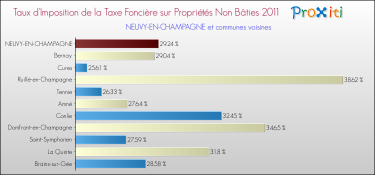 Taux d'imposition de la taxe foncière sur les immeubles et terrains non batis 2011 pour NEUVY-EN-CHAMPAGNE et les communes proches Comparaison des taux d'imposition de la taxe foncière sur les immeubles et terrains non batis 2011 pour NEUVY-EN-CHAMPAGNE et les communes voisines