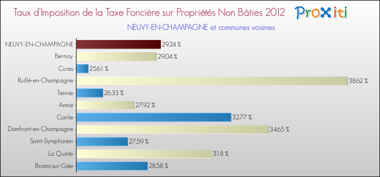 Taux d'imposition de la taxe foncière sur les immeubles et terrains non batis 2012 pour NEUVY-EN-CHAMPAGNE et les communes proches Comparaison des taux d'imposition de la taxe foncière sur les immeubles et terrains non batis 2012 pour NEUVY-EN-CHAMPAGNE et les communes voisines