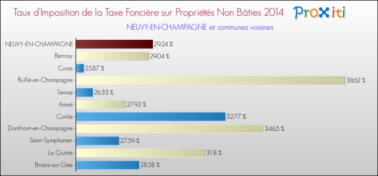 Taux d'imposition de la taxe foncière sur les immeubles et terrains non batis 2014 pour NEUVY-EN-CHAMPAGNE et les communes proches Comparaison des taux d'imposition de la taxe foncière sur les immeubles et terrains non batis 2014 pour NEUVY-EN-CHAMPAGNE et les communes voisines
