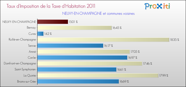 Taux d'imposition de la taxe d'habitation 2011 pour NEUVY-EN-CHAMPAGNE et les communes proches Comparaison des taux d'imposition de la taxe d'habitation 2011 pour NEUVY-EN-CHAMPAGNE et les communes voisines