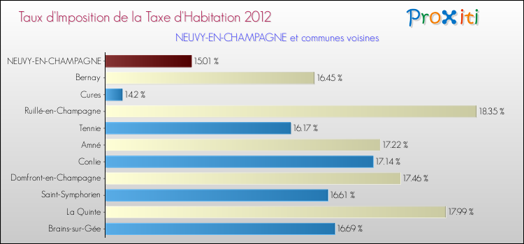Taux d'imposition de la taxe d'habitation 2012 pour NEUVY-EN-CHAMPAGNE et les communes proches Comparaison des taux d'imposition de la taxe d'habitation 2012 pour NEUVY-EN-CHAMPAGNE et les communes voisines