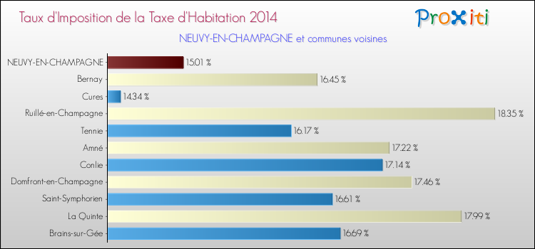 Taux d'imposition de la taxe d'habitation 2014 pour NEUVY-EN-CHAMPAGNE et les communes proches Comparaison des taux d'imposition de la taxe d'habitation 2014 pour NEUVY-EN-CHAMPAGNE et les communes voisines
