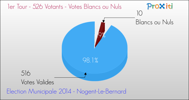 Votes blancs ou nuls au 1er Tour des Elections Municipales 2014 de la commune de Nogent-Le-Bernard Elections Municipales 2014 - Votes blancs ou nuls au 1er Tour pour la commune de Nogent-Le-Bernard