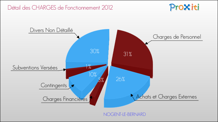Décomposition des Charges de Fonctionnement 2012 de la commune de NOGENT-LE-BERNARD Charges de Fonctionnement 2012 pour la commune de NOGENT-LE-BERNARD