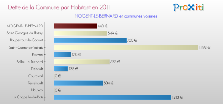Dette par habitant de la commune en 2011 pour NOGENT-LE-BERNARD et les communes proches Comparaison de la dette par habitant de la commune en 2011 pour NOGENT-LE-BERNARD et les communes voisines