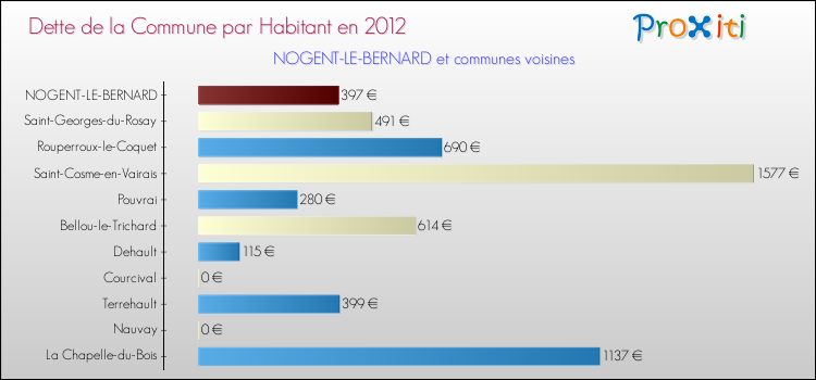 Dette par habitant de la commune en 2012 pour NOGENT-LE-BERNARD et les communes proches Comparaison de la dette par habitant de la commune en 2012 pour NOGENT-LE-BERNARD et les communes voisines
