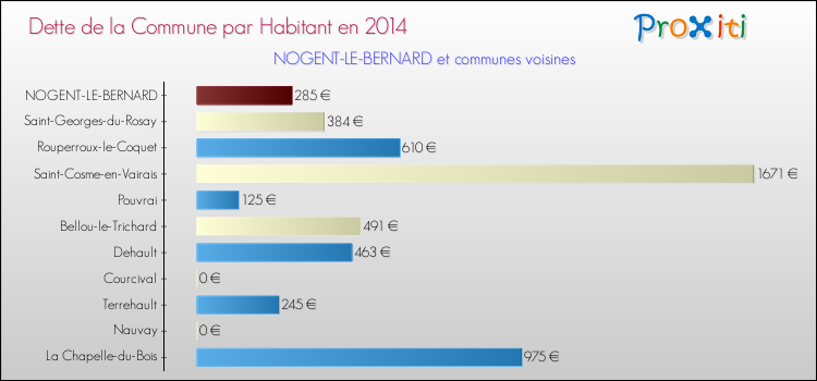 Dette par habitant de la commune en 2014 pour NOGENT-LE-BERNARD et les communes proches Comparaison de la dette par habitant de la commune en 2014 pour NOGENT-LE-BERNARD et les communes voisines