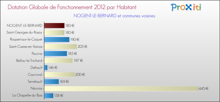 Montant des dotations globales de fonctionnement DGF par Habitant pour NOGENT-LE-BERNARD et les communes proches Comparaison des des dotations globales de fonctionnement DGF par habitant pour NOGENT-LE-BERNARD et les communes voisines