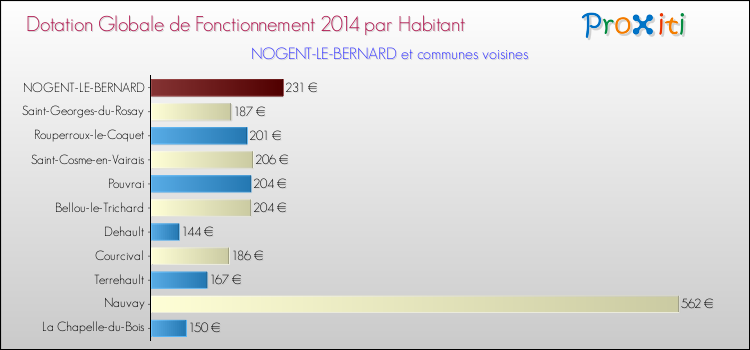 Montant des dotations globales de fonctionnement DGF par Habitant pour NOGENT-LE-BERNARD et les communes proches en 2014. Comparaison des des dotations globales de fonctionnement DGF par habitant pour NOGENT-LE-BERNARD et les communes voisines en 2014.