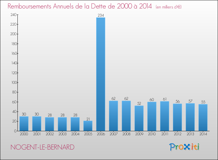 Evolution de l'annuité de la dette pour la commune de NOGENT-LE-BERNARD de 2000 à 2014 Annuités de la dette pour NOGENT-LE-BERNARD de 2000 à 2014