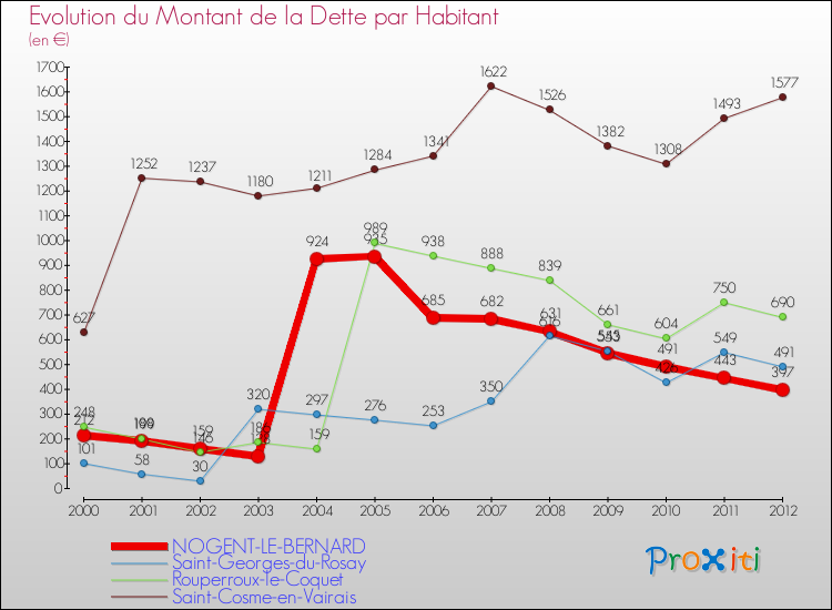 Evolution de la dette par habitant pour la commune de NOGENT-LE-BERNARD et les communes proches de 2000 à 2012 Comparaison de la dette par habitant pour NOGENT-LE-BERNARD et les communes voisines de 2000 à 2012