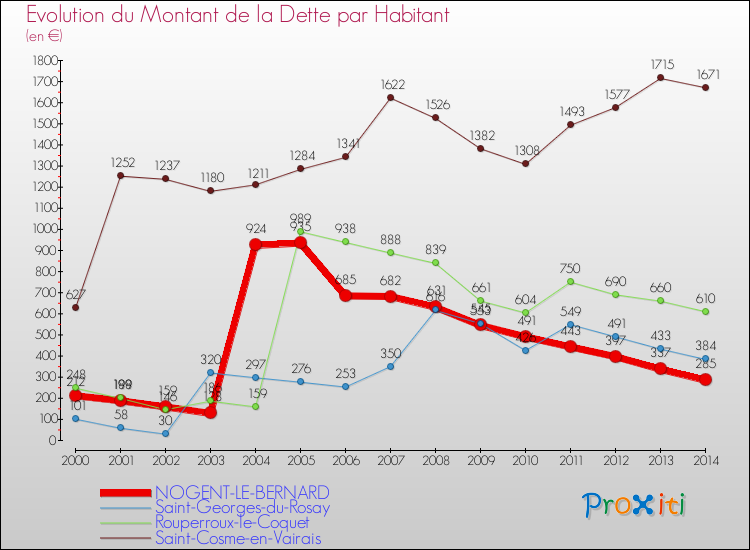 Evolution de la dette par habitant pour la commune de NOGENT-LE-BERNARD et les communes proches de 2000 à 2014 Comparaison de la dette par habitant pour NOGENT-LE-BERNARD et les communes voisines de 2000 à 2014