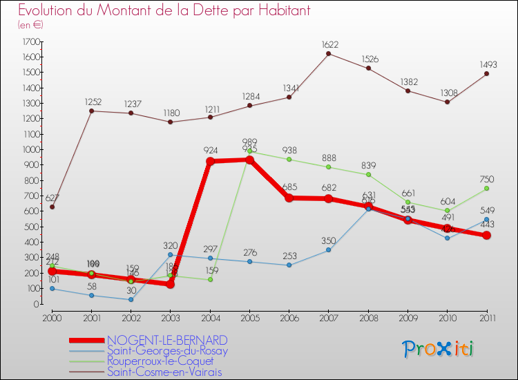 Evolution de la dette par habitant pour la commune de NOGENT-LE-BERNARD et les communes proches Comparaison de la dette par habitant pour NOGENT-LE-BERNARD et les communes voisines