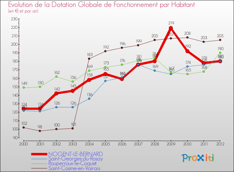 Evolution et montant de la dotation globale de fonctionnement par Habitant pour NOGENT-LE-BERNARD et les communes proches Comparaison des dotations globales de fonctionnement par habitant pour NOGENT-LE-BERNARD et les communes voisines