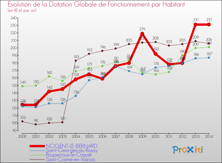 Evolution et montant de la dotation globale de fonctionnement par Habitant pour NOGENT-LE-BERNARD et les communes proches de 2000 à 2014. Comparaison des dotations globales de fonctionnement par habitant pour NOGENT-LE-BERNARD et les communes voisines de 2000 à 2014.