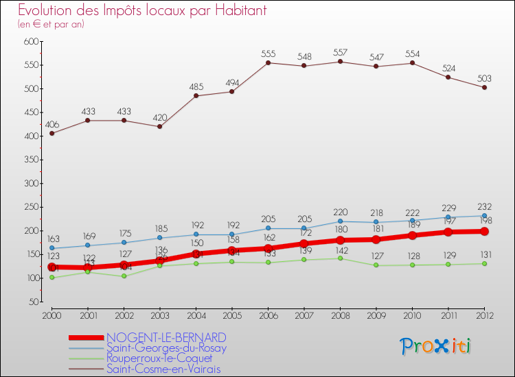 Evolution et montant des impôts locaux par Habitant pour NOGENT-LE-BERNARD et les communes proches Comparaison des impôts locaux par habitant pour NOGENT-LE-BERNARD et les communes voisines