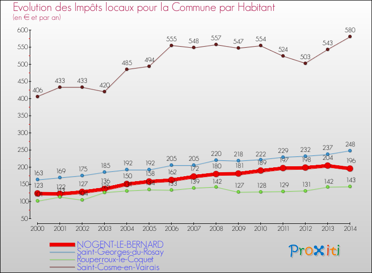 Evolution et montant des impôts locaux par Habitant pour NOGENT-LE-BERNARD et les communes proches de 2000 à 2014 Comparaison des impôts locaux par habitant pour NOGENT-LE-BERNARD et les communes voisines de 2000 à 2014