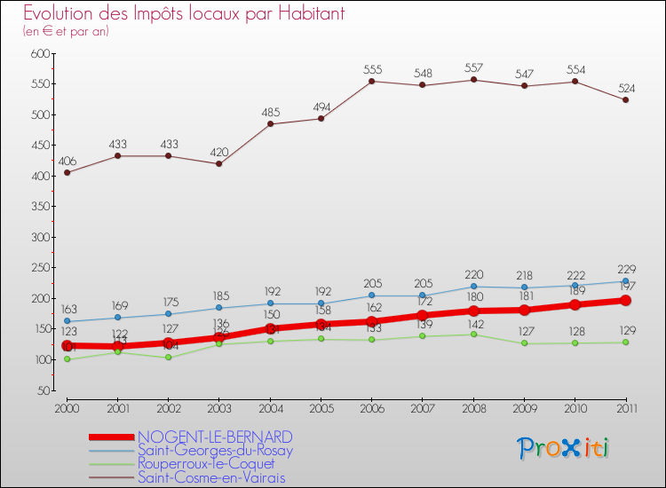Evolution et montant des impôts locaux par Habitant pour NOGENT-LE-BERNARD et les communes proches Comparaison des impôts locaux par habitant pour NOGENT-LE-BERNARD et les communes voisines