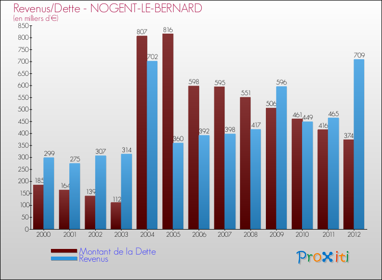Evolution comparée de la dette et des revenus pour la commune de NOGENT-LE-BERNARD de 2000 à 2012 Comparaison de la dette et des revenus pour NOGENT-LE-BERNARD de 2000 à 2012