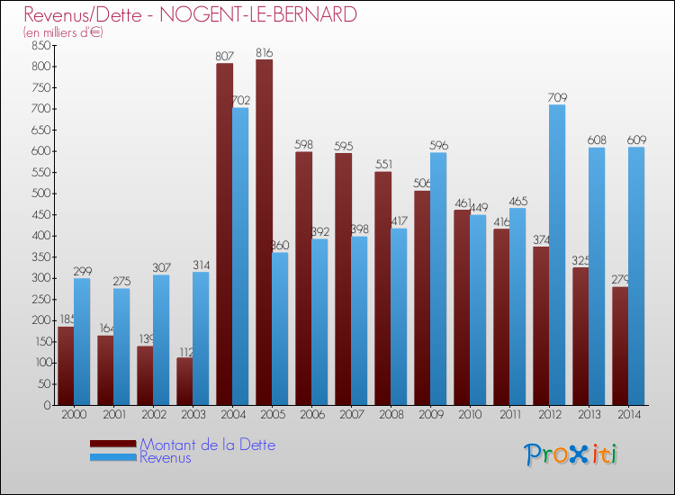Evolution comparée de la dette et des revenus pour la commune de NOGENT-LE-BERNARD de 2000 à 2014 Comparaison de la dette et des revenus pour NOGENT-LE-BERNARD de 2000 à 2014