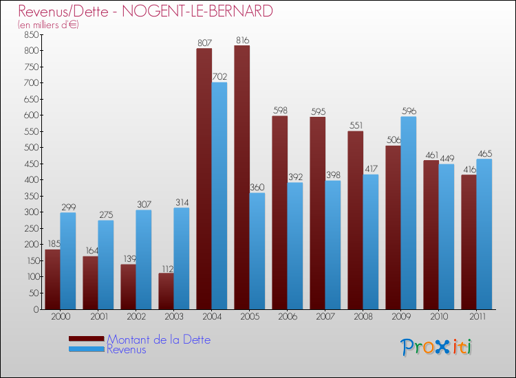 Evolution comparée de la dette et des revenus pour la commune de NOGENT-LE-BERNARD de 2000 à 2011 Comparaison de la dette et des revenus pour NOGENT-LE-BERNARD de 2000 à 2011