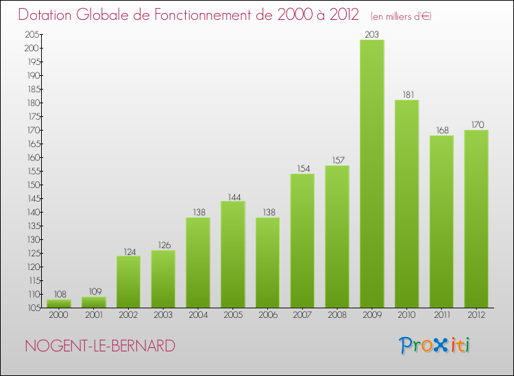 Evolution du montant de la Dotation Globale de Fonctionnement pour la commune de NOGENT-LE-BERNARD de 2000 à 2012 Evolution du montant de la Dotation Globale de Fonctionnement pour NOGENT-LE-BERNARD de 2000 à 2012
