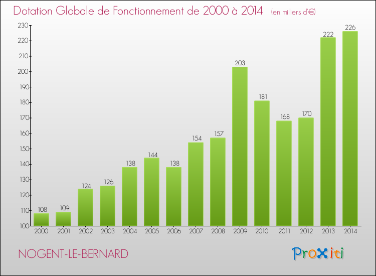 Evolution du montant de la Dotation Globale de Fonctionnement pour la commune de NOGENT-LE-BERNARD de 2000 à 2014 Evolution du montant de la Dotation Globale de Fonctionnement pour NOGENT-LE-BERNARD de 2000 à 2014