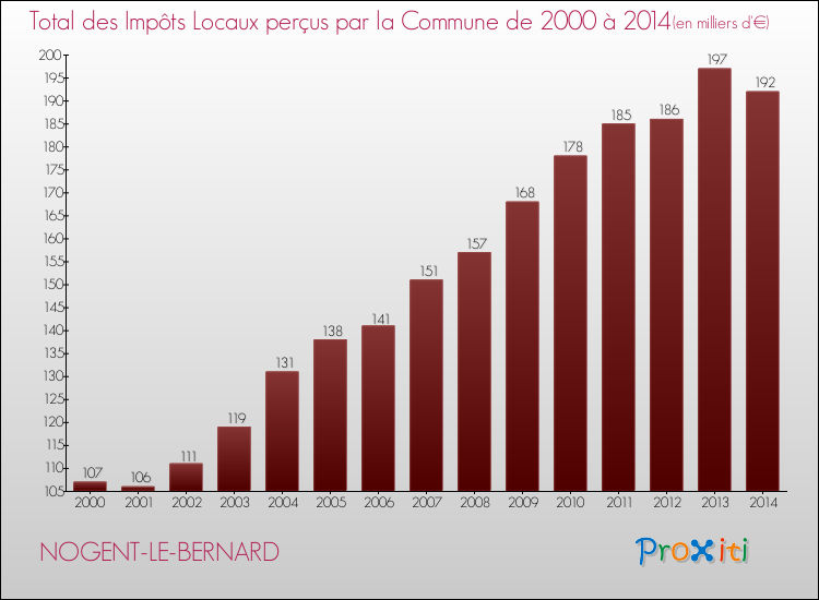 Evolution des Impôts Locaux pour la commune de NOGENT-LE-BERNARD de 2000 à 2014 Evolution des Impôts Locaux pour NOGENT-LE-BERNARD de 2000 à 2014