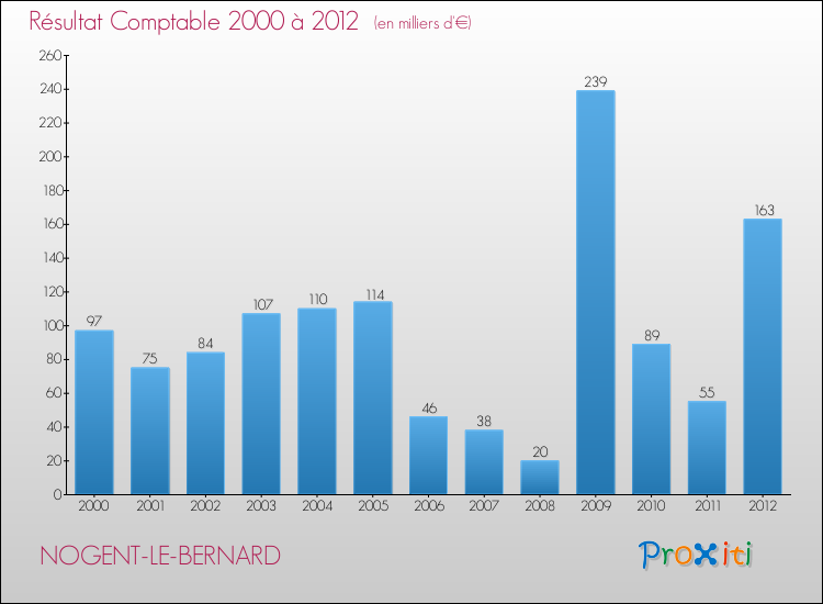 Evolution du résultat comptable pour la commune de NOGENT-LE-BERNARD de 2000 à 2012 Evolution du résultat comptable pour NOGENT-LE-BERNARD de 2000 à 2012