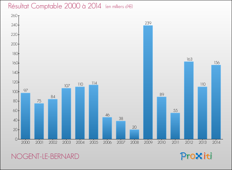 Evolution du résultat comptable pour la commune de NOGENT-LE-BERNARD de 2000 à 2014 Evolution du résultat comptable pour NOGENT-LE-BERNARD de 2000 à 2014