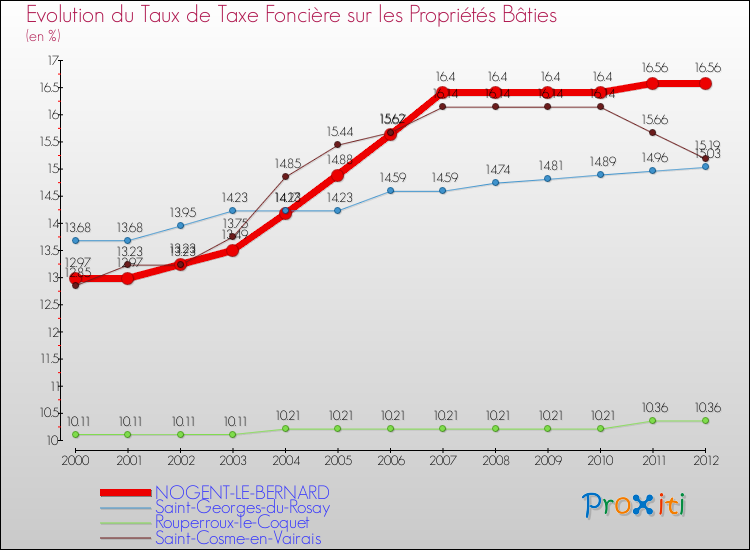 Evolution du taux de la taxe foncière sur le bati pour NOGENT-LE-BERNARD et les communes proches de 2000 à 2012 Comparaison des taux de taxe foncière sur le bati pour NOGENT-LE-BERNARD et les communes voisines de 2000 à 2012
