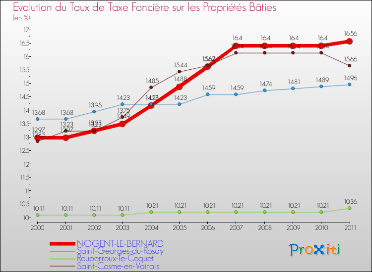 Evolution du taux de la taxe foncière sur le bati pour NOGENT-LE-BERNARD et les communes proches Comparaison des taux de taxe foncière sur le bati pour NOGENT-LE-BERNARD et les communes voisines